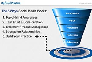 My Social Practice - Social Media Marketing for Dental & Dental Specialty Practices -