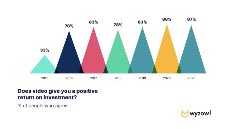 dental marketing video stats
